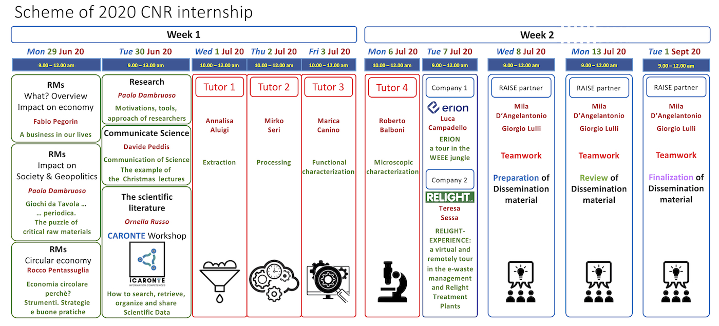 CNR internship 2020