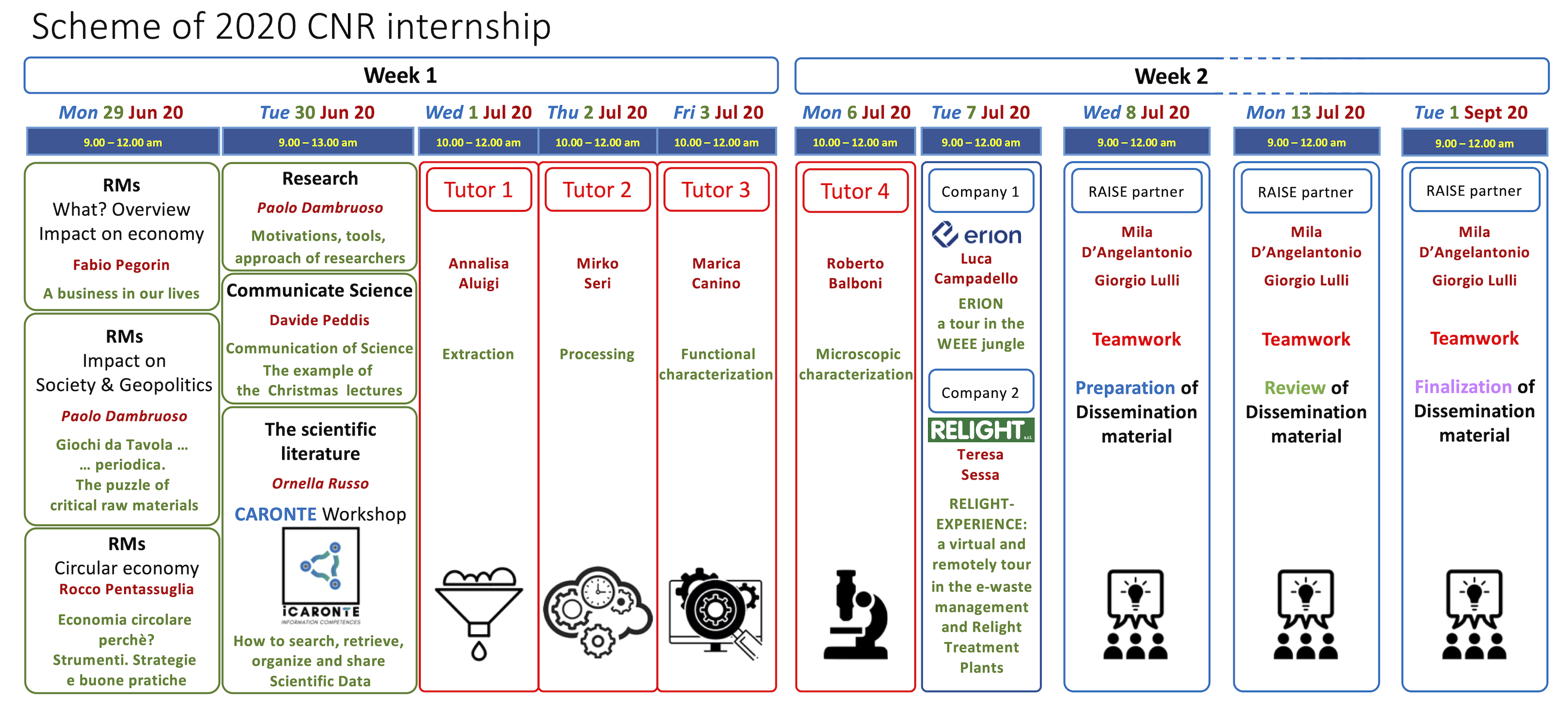 CNR internship scheme